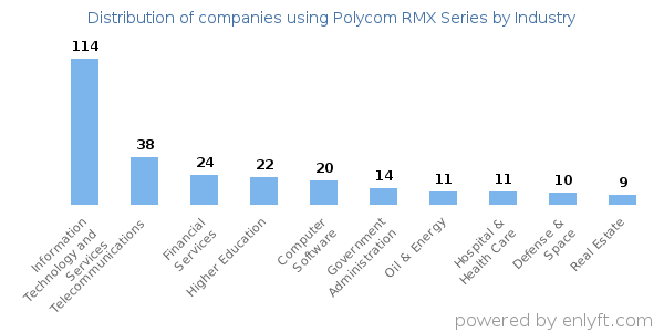 Companies using Polycom RMX Series - Distribution by industry
