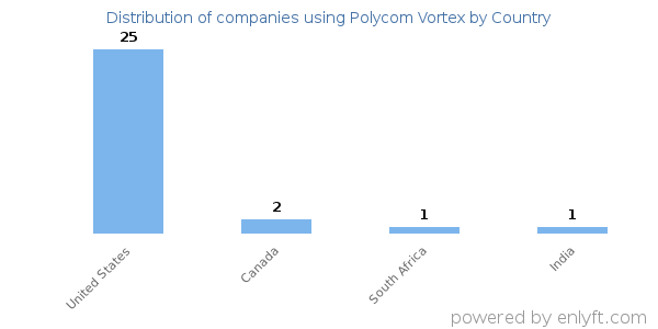 Polycom Vortex customers by country