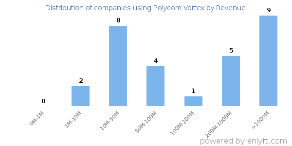 Polycom Vortex clients - distribution by company revenue