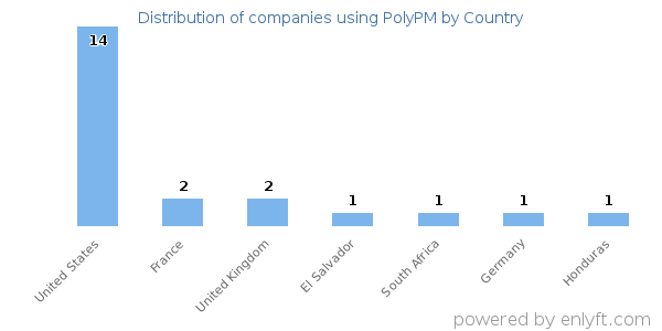 PolyPM customers by country