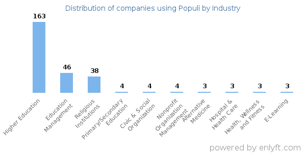 Companies using Populi - Distribution by industry