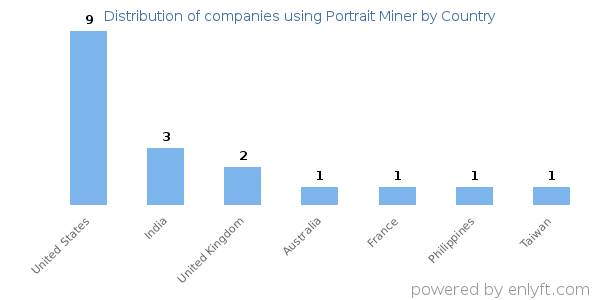 Portrait Miner customers by country