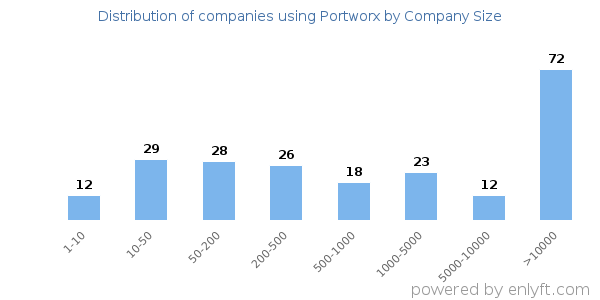 Companies using Portworx, by size (number of employees)