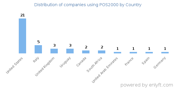 POS2000 customers by country