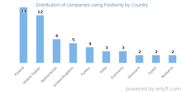 Positionly customers by country