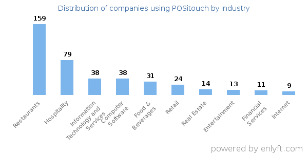 Companies using POSitouch - Distribution by industry