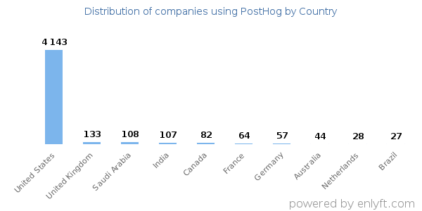 PostHog customers by country