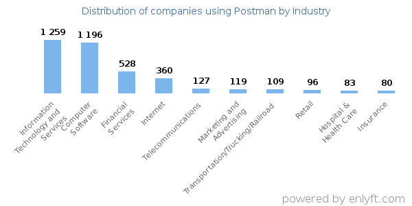 Companies using Postman - Distribution by industry