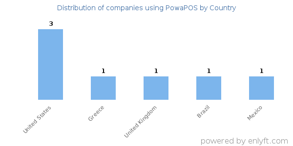 PowaPOS customers by country