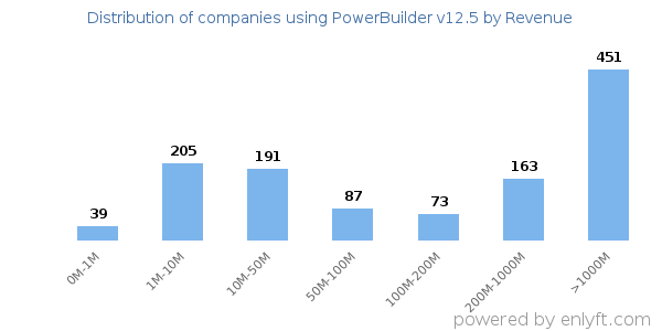 PowerBuilder v12.5 clients - distribution by company revenue