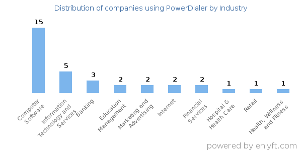 Companies using PowerDialer - Distribution by industry