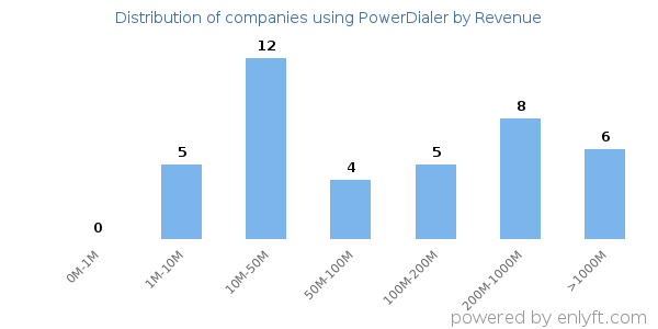 PowerDialer clients - distribution by company revenue
