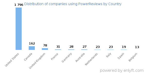 PowerReviews customers by country