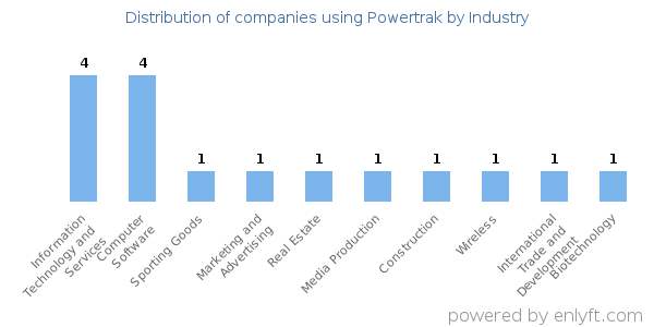 Companies using Powertrak - Distribution by industry