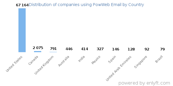 PowWeb Email customers by country