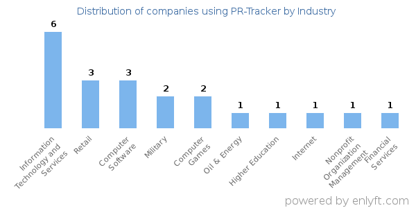 Companies using PR-Tracker - Distribution by industry