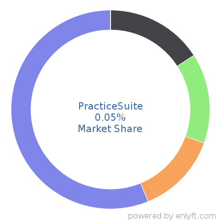 PracticeSuite market share in Medical Practice Management is about 0.05%