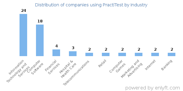 Companies using PractiTest - Distribution by industry