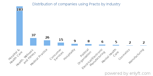 Companies using Practo - Distribution by industry