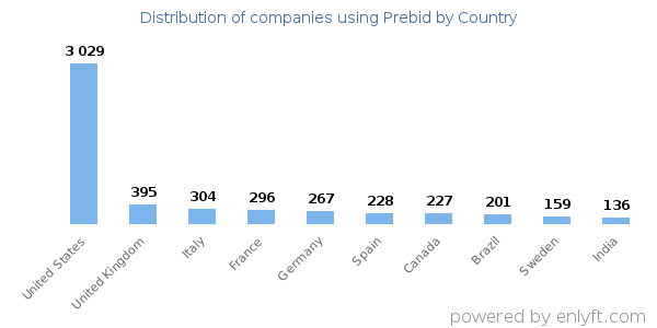 Prebid customers by country