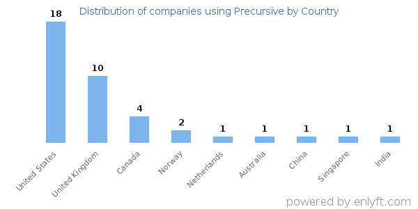 Precursive customers by country