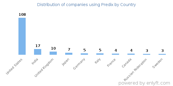 Predix customers by country