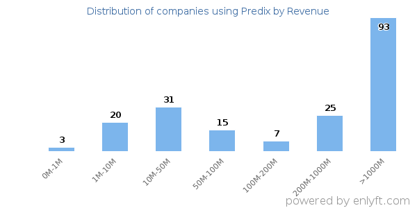 Predix clients - distribution by company revenue