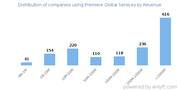 Premiere Global Services clients - distribution by company revenue