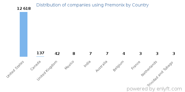 Premonix customers by country