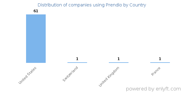 Prendio customers by country