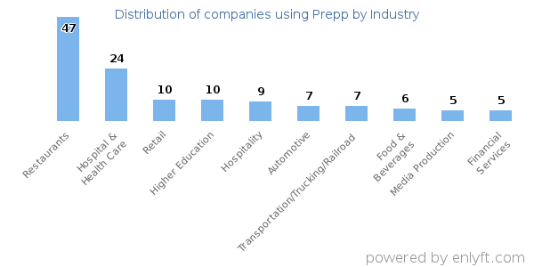 Companies using Prepp - Distribution by industry