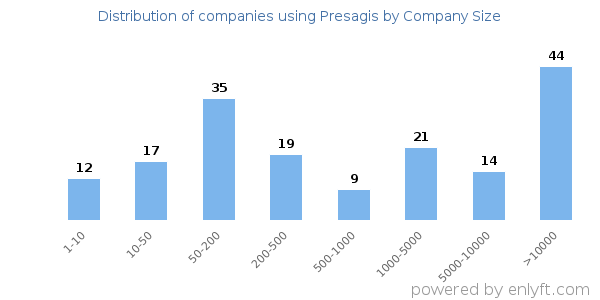 Companies using Presagis, by size (number of employees)