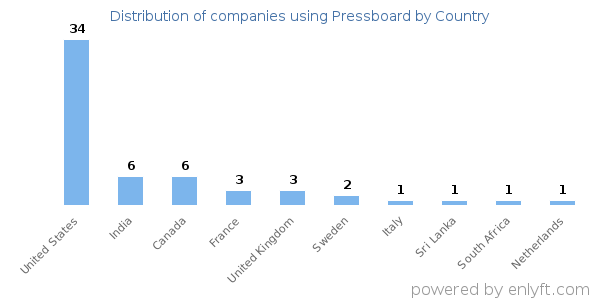 Pressboard customers by country