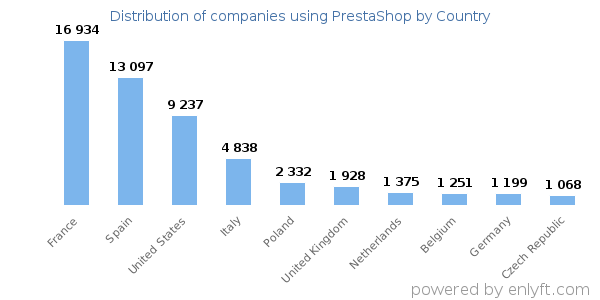 PrestaShop customers by country