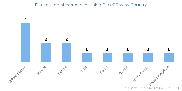 Price2Spy customers by country