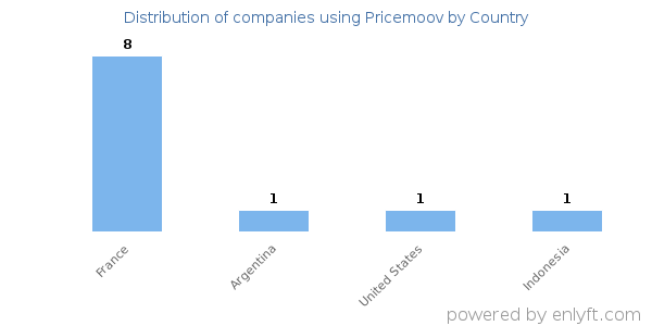 Pricemoov customers by country