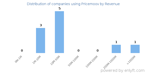 Pricemoov clients - distribution by company revenue
