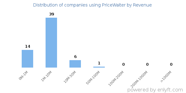 PriceWaiter clients - distribution by company revenue