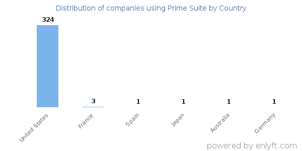 Prime Suite customers by country