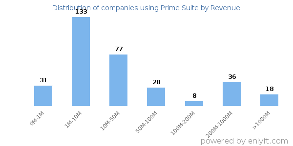 Prime Suite clients - distribution by company revenue