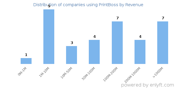PrintBoss clients - distribution by company revenue
