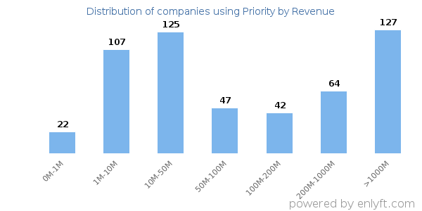 Priority clients - distribution by company revenue