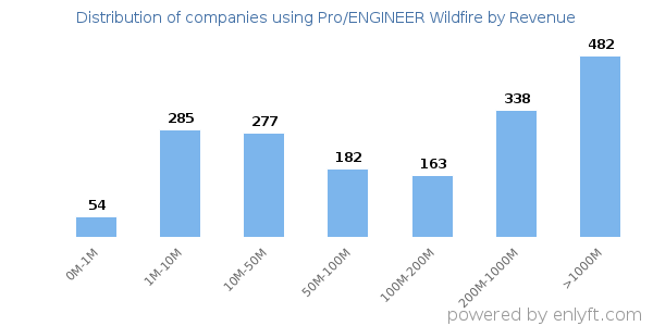 Pro/ENGINEER Wildfire clients - distribution by company revenue