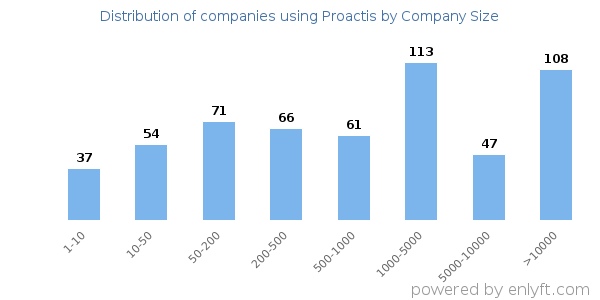 Companies using Proactis, by size (number of employees)