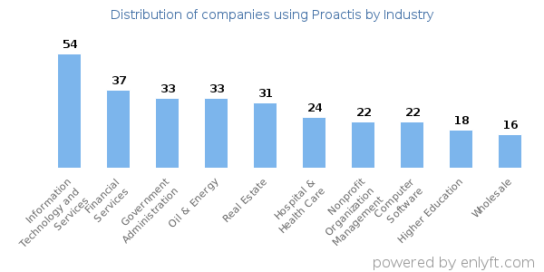 Companies using Proactis - Distribution by industry