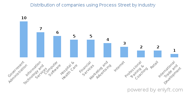 Companies using Process Street - Distribution by industry