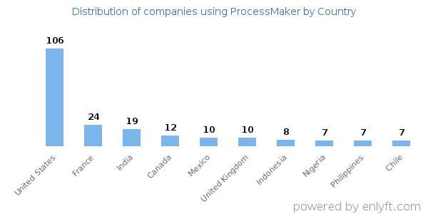 ProcessMaker customers by country
