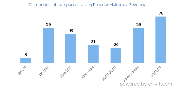 ProcessMaker clients - distribution by company revenue