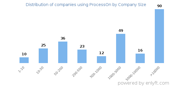 Companies using ProcessOn, by size (number of employees)