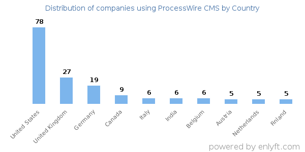 ProcessWire CMS customers by country